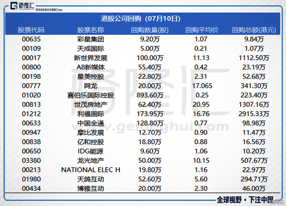 格隆汇11日讯,周二(7月10日),港股市场共有17只股票出现回购情况