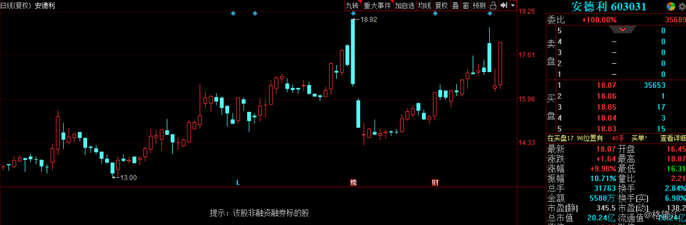 【a股异动丨安德利涨停 高溢价转让股份 实际控制人变更】
