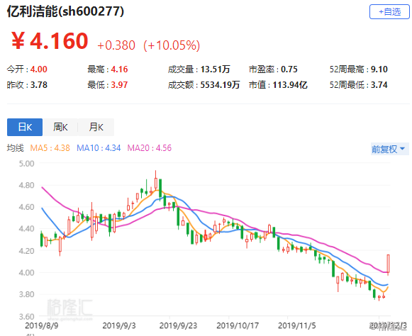 【a股异动丨亿利洁能盘初高开涨停 拟47.