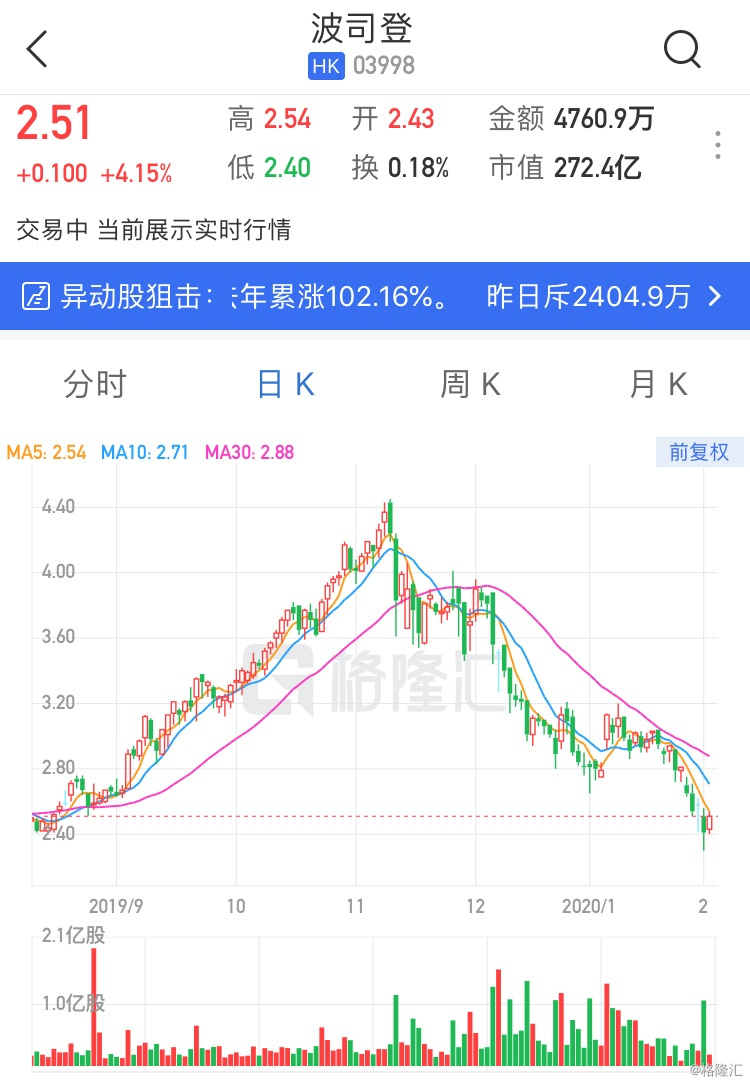 波司登股价一年跌超四成_腾讯股价跌_外盘大于内盘股价跌