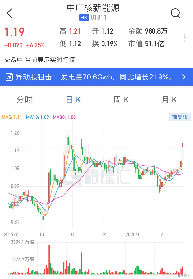【港股异动 | 中广核新能源涨逾6% 1月太阳能发电量70