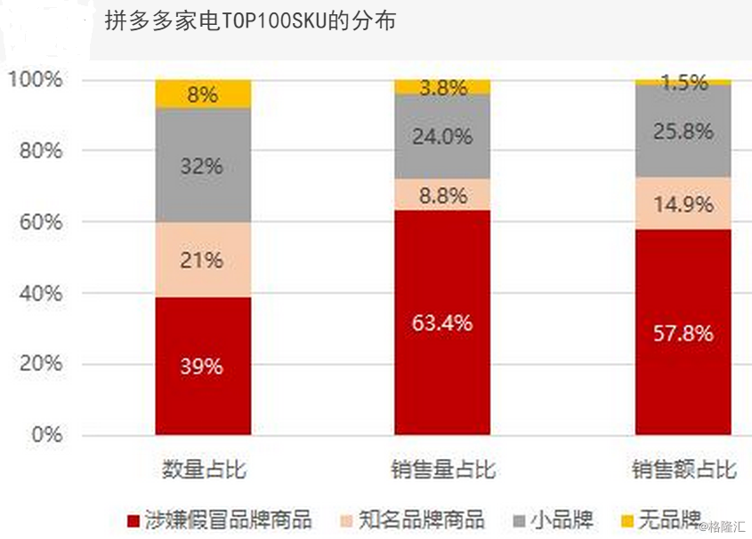 【天风零售:拼多多假冒品牌销售额占比57.82】