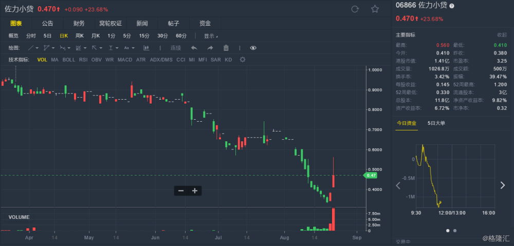 53% 佐力小贷(068