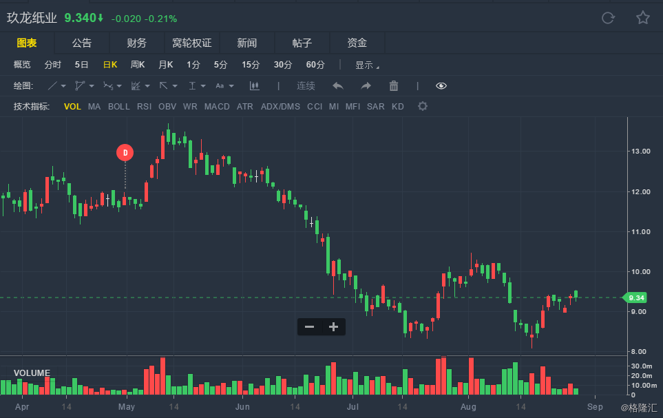 相关股票:           玖龙纸业 hk02689  自选