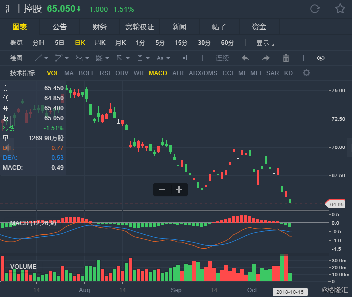 相关股票 汇丰控股 hk00005 自选