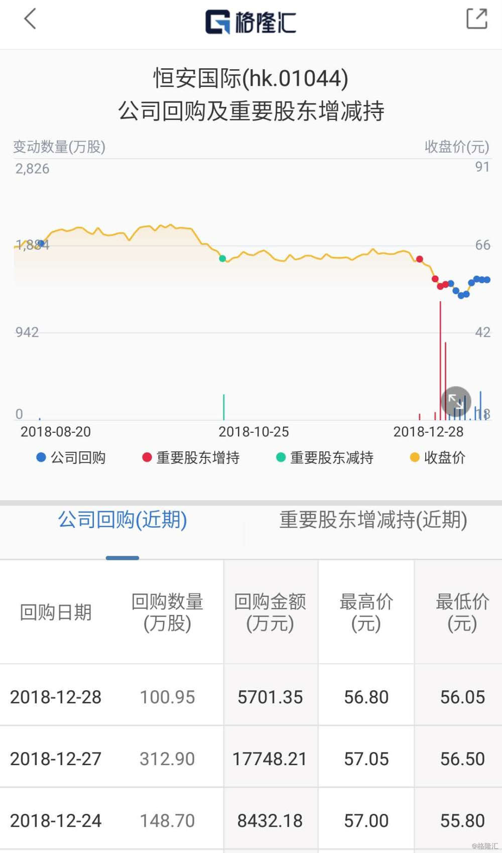 【恒安国际(01044.hk)连续九日回购 共涉资约7亿港元】