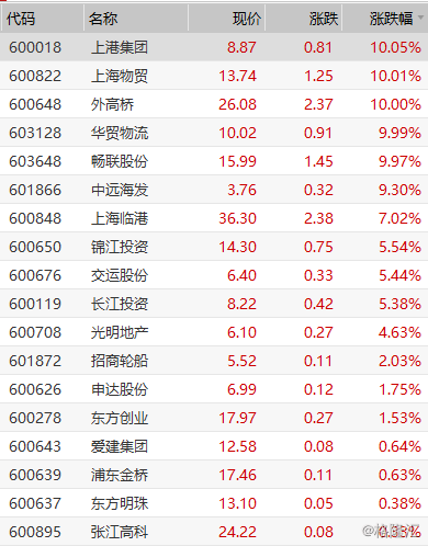 格隆汇4月4日丨a股上海自贸区概念股集体涨停,上港集团,上海物贸