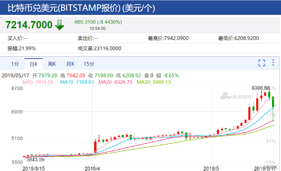 加密货币交易平台软件如何下载 dtb20190517135825135.png!wm