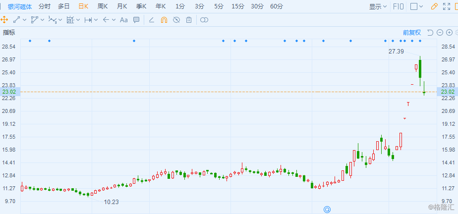银河磁体最新股价 dtb20190617141617899.png!wm