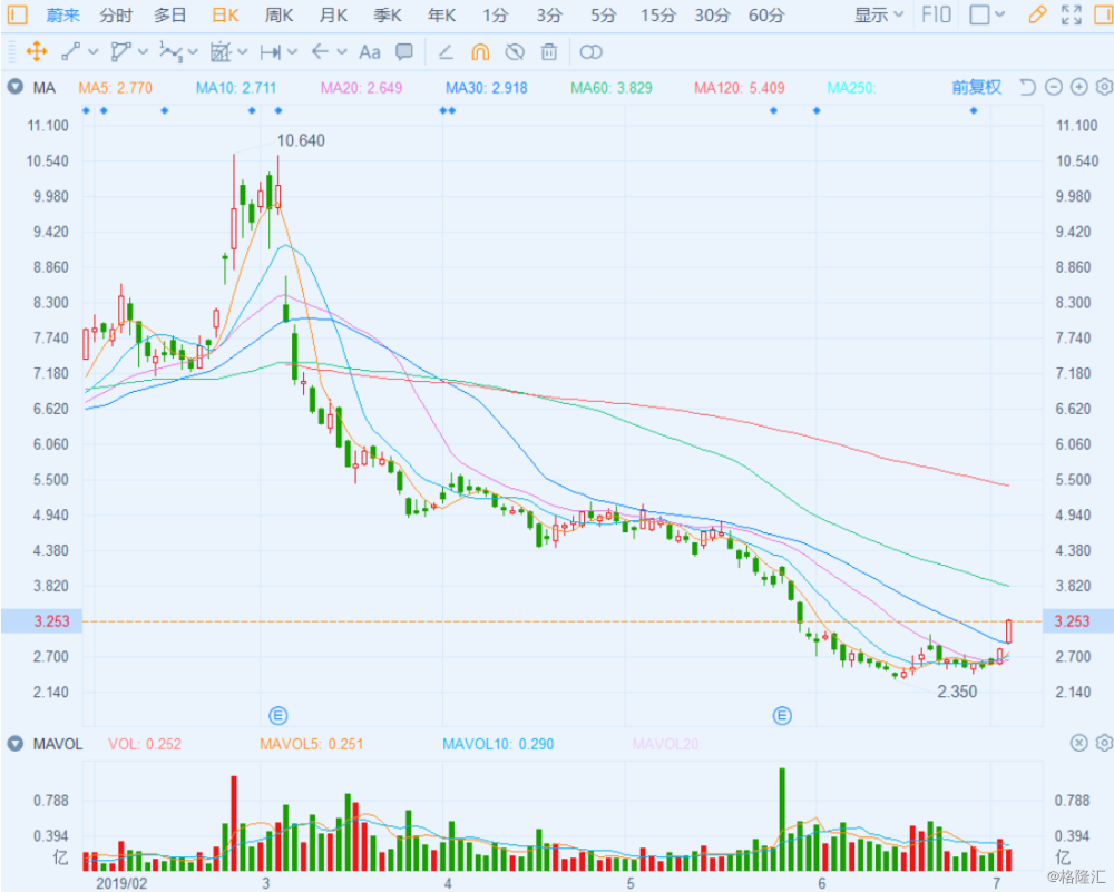 【蔚来汽车(nio)股价涨幅扩大超15%】