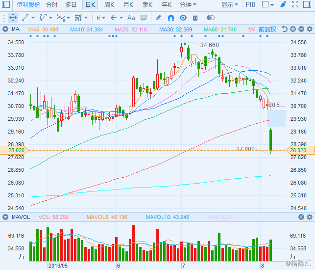 【伊利股份(600887.sh)盘初大跌9 公司拟折价50%推股票激励计划】