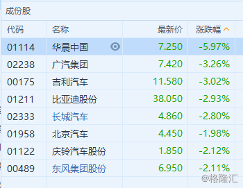 【港股異動 | 汽車股普跌 華晨中國(1114.hk)跌近6%領跌】