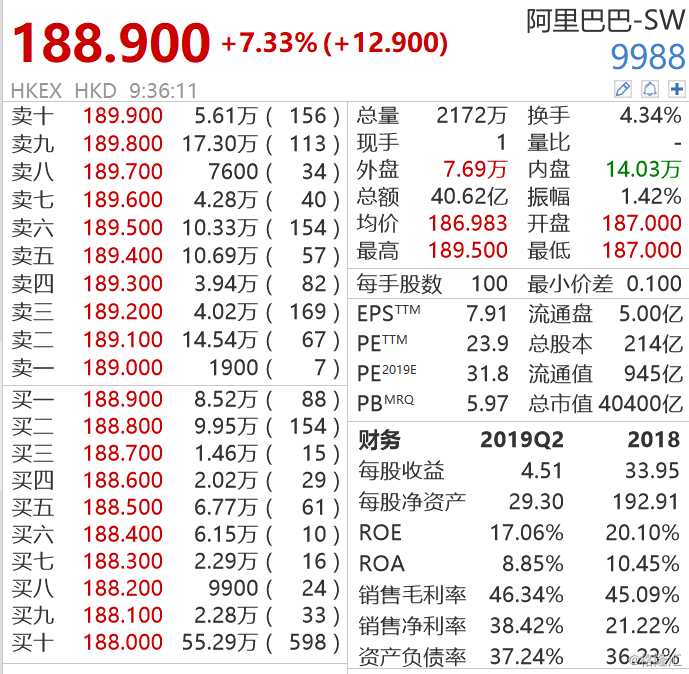 【阿里巴巴(9988.hk)漲超7% 市值突破4萬億港元】