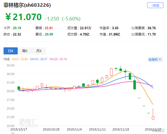 菲林格尔(603226.SH)8日累跌约44% 昨晚澄清“股东户数持续减少”等质疑