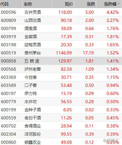 【白酒股集体走强 古井贡酒涨超4%】