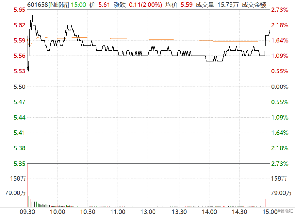 【邮储银行(601658.sh)首日上市涨2% 邮政集团承诺25亿元增持护航】