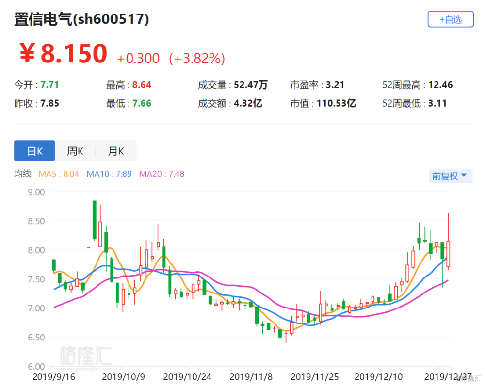 【a股异动丨置信电气复牌涨近4% 144亿购英大金融资产获有条件通过】