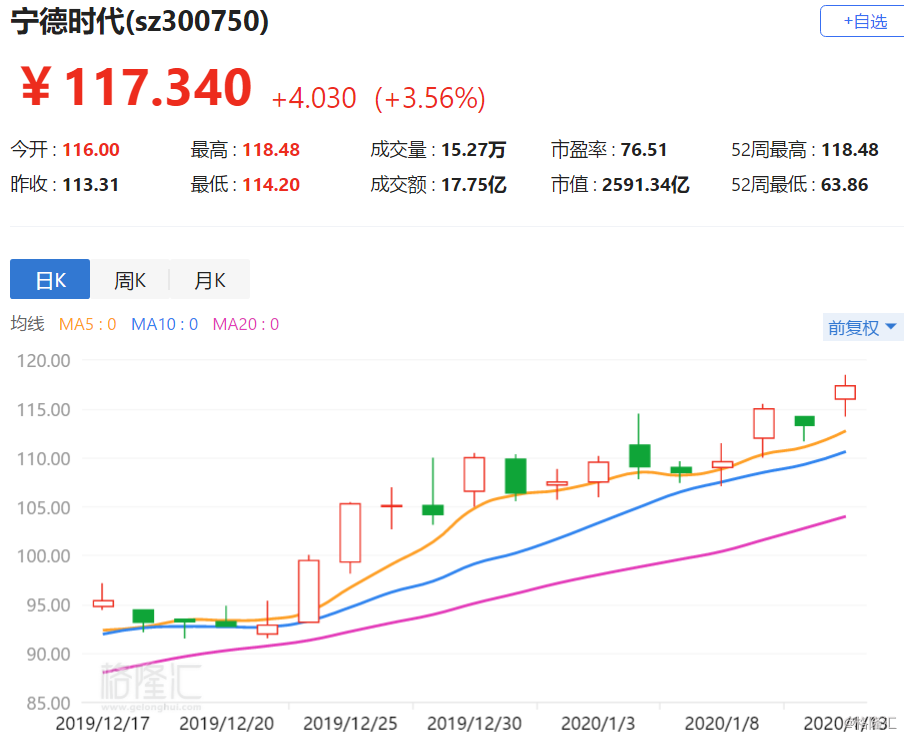 宁德时代 300750 Sz 涨3 56 再创历史新高 新能源汽车行业利好 拟入股阿斯顿·马丁 格隆汇