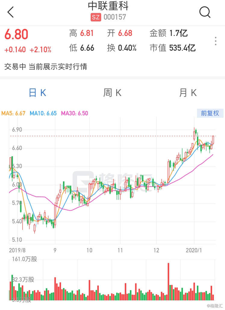 【港股异动 | 中联重科ah股齐升 料2019年净利润同比增长112.89%-122.