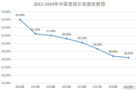 【中国2019年恩格尔系数降至28.2%】