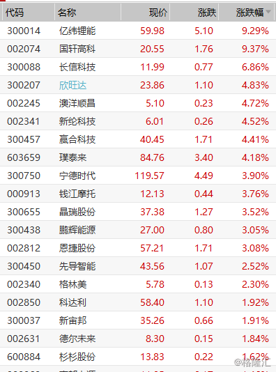 【鋰電股再度走高 億緯鋰能,國軒高科漲超9%】