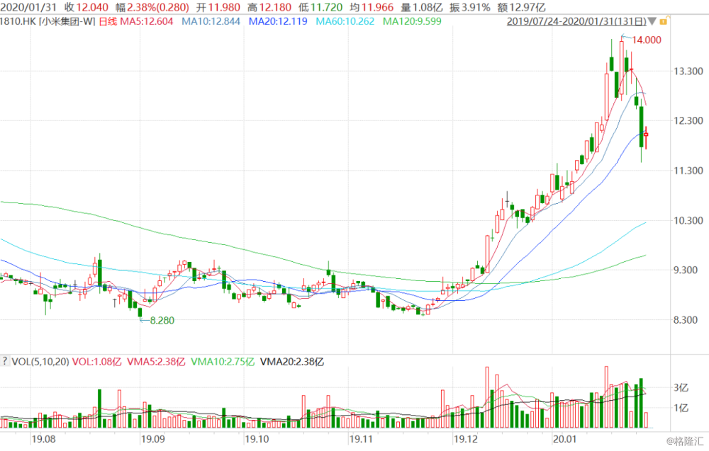 小米集团 1810 Hk 涨超2 Q4手机出货量增长23 增速排名第一