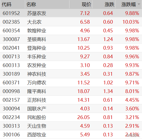 【农业股掀起涨停潮 大北农,敦煌种业等多股涨停】