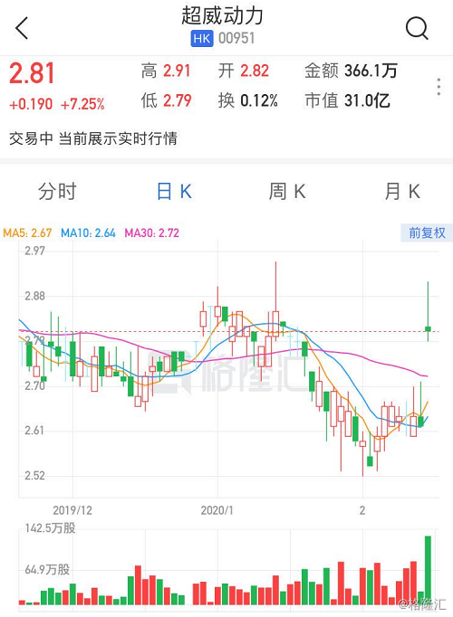 枫叶教育盈喜后高开逾14% 预期年度归母利润不少于3亿元
