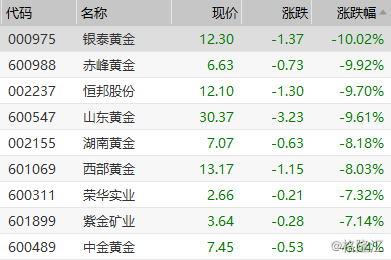 【黄金股开盘罕见大跌 银泰黄金,赤峰黄金跌停】