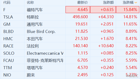 【美股汽车股集体走高 福特汽车大涨超15%】