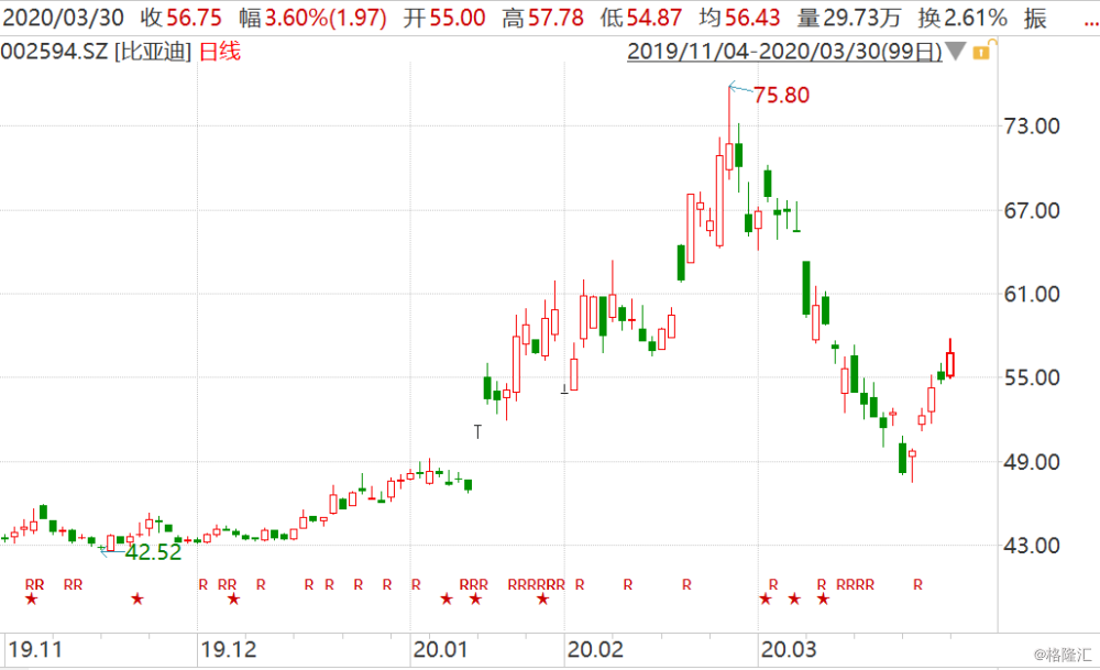 比亚迪股票还会上涨吗 dtb20200330142634150.png!wm