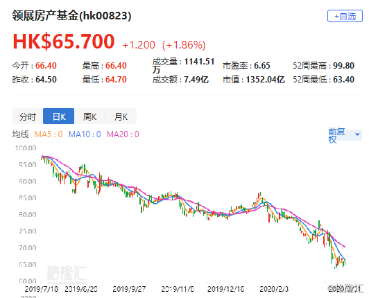 交银国际：下调领展房产基金目标价至45.7港元 维持“买入”评级