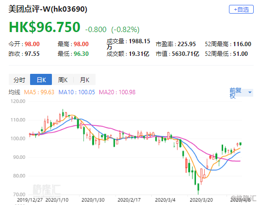 美团股票 dtb20200408153626578.png!wm
