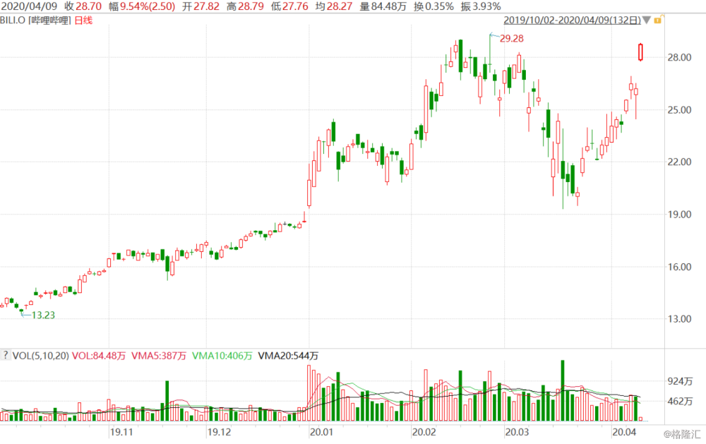 哔哩哔哩股票怎么购买 dtb20200409213537398.png!wm