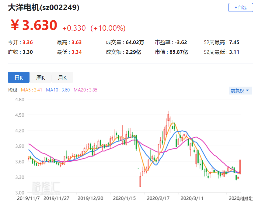 【a股異動 | 大洋電機漲停 一季度預盈1500-2500萬元 同比扭虧】