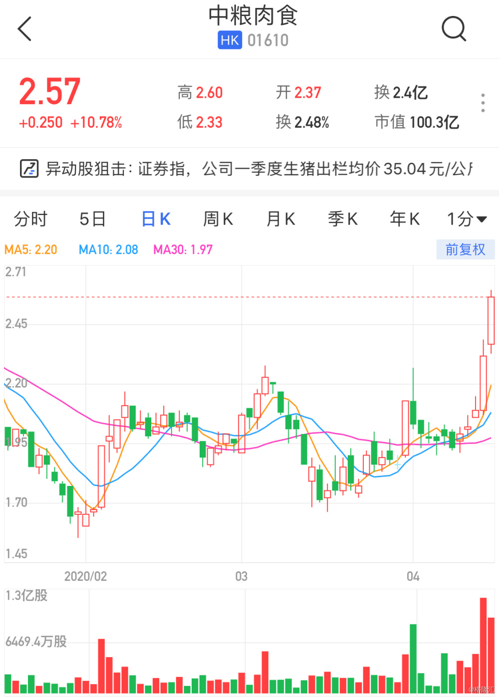 港股异动 | 中粮肉食(1610.hk)午后涨幅扩大至11% 两%