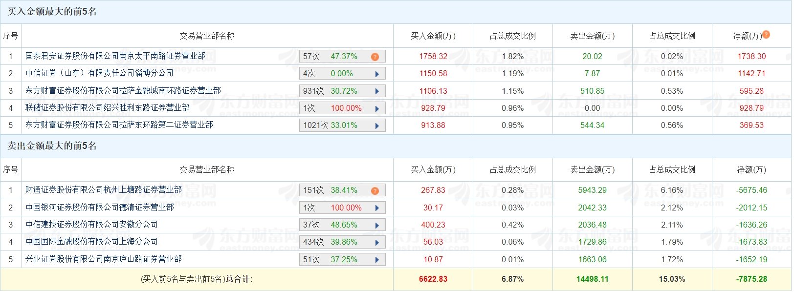 龍虎榜丨羅普斯金跌9.1% 上塘路,92科比合計賣出7327