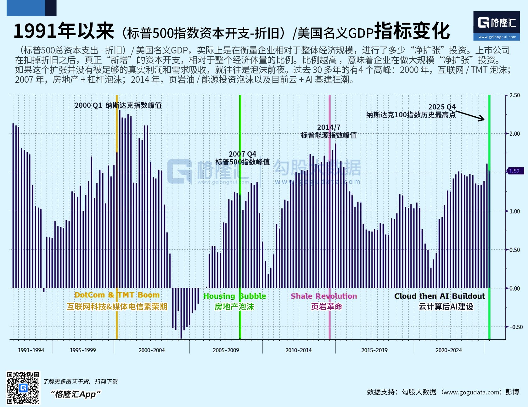 图解丨1991年以来(标普500指数资本开支-折旧日)/美国名义GDP指标变化| 天粤资讯