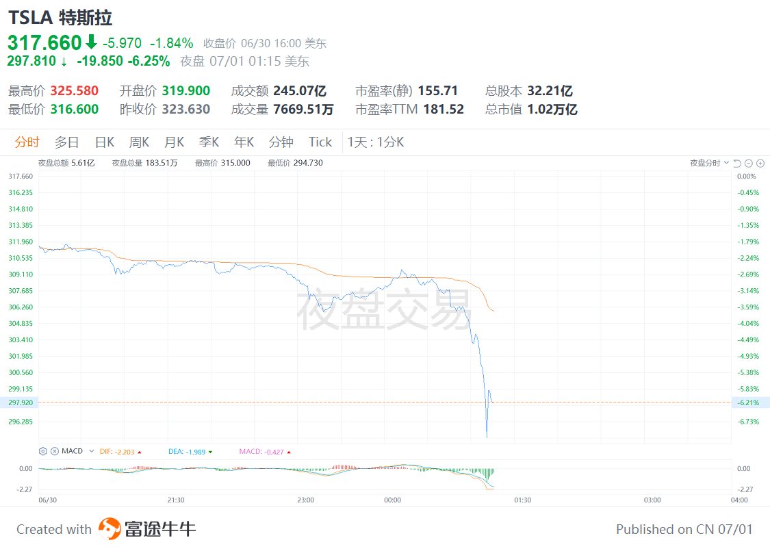 特斯拉夜盘跳水大跌超7%，跌破300美元| 经虹资讯