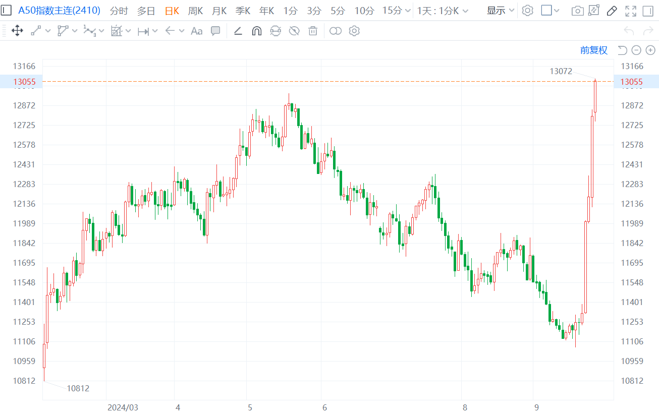 富时中国A50指数期货夜盘涨2% | 经虹资讯