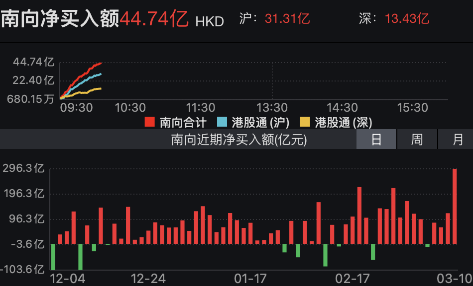 继昨日南向狂扫290亿后，早盘再买超40亿！港股科技ETF(159751)翻红上涨